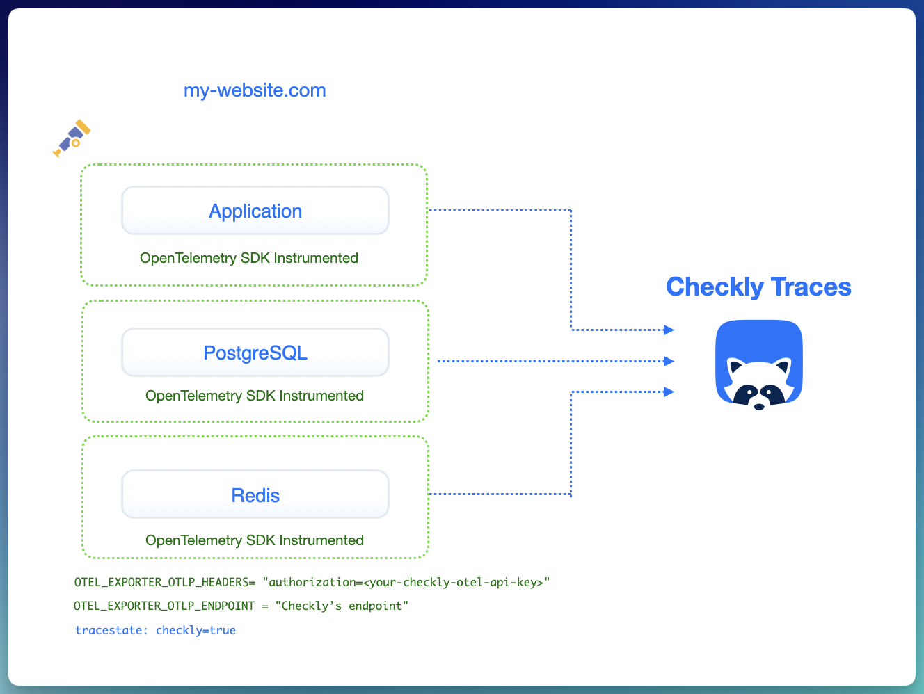 OTEL App Diagram with Checkly Traces